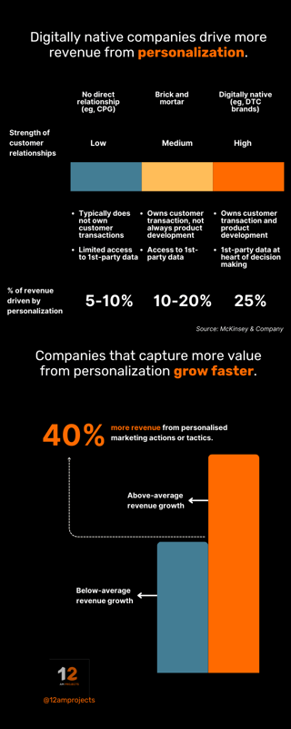 personalization in sales infographics